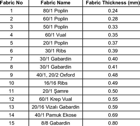 cloth thickness measurement|fabric thickness chart.